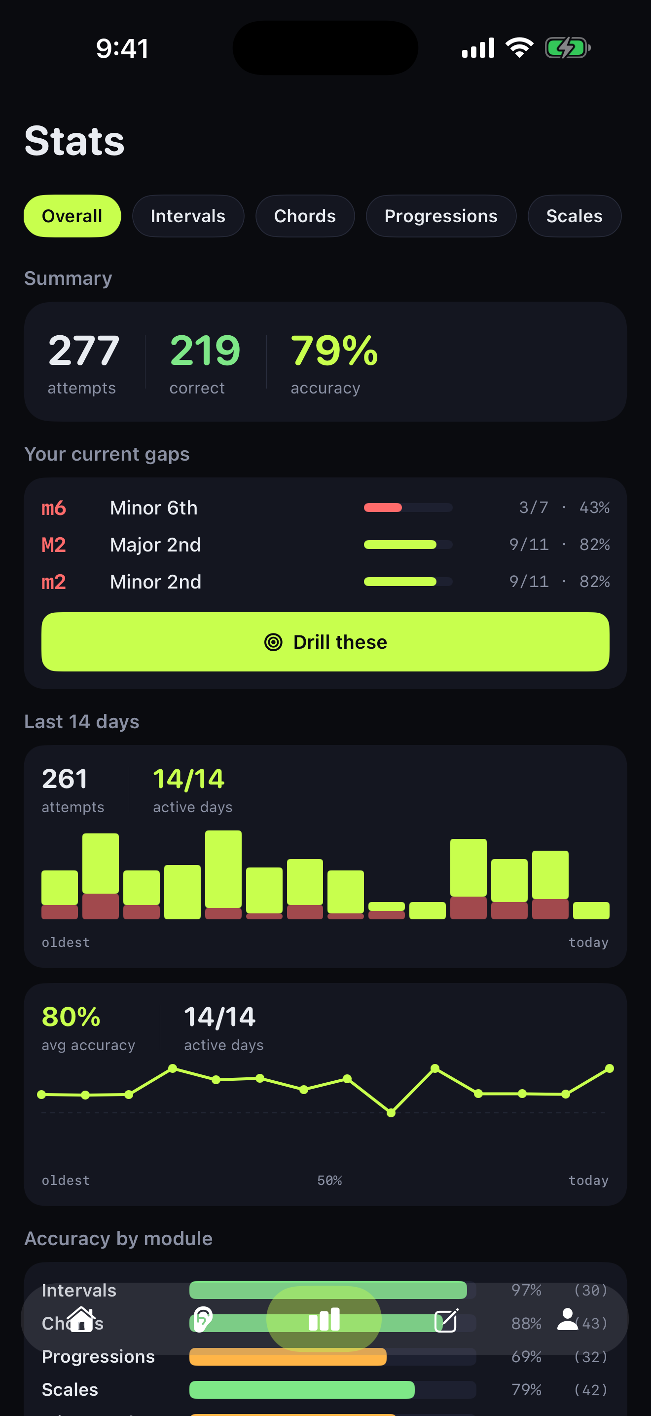 Stats overall view with last-14-days chart and per-module accuracy