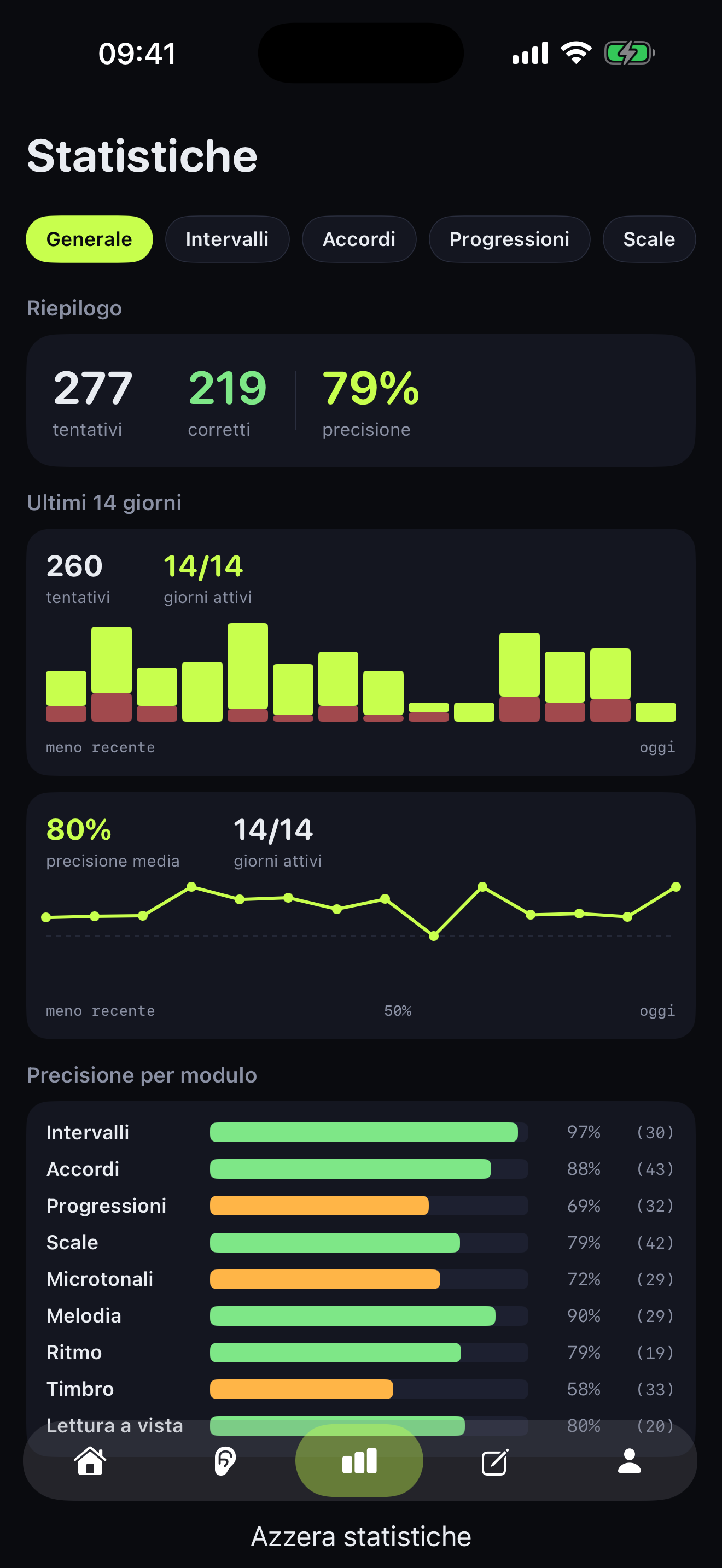 Statistiche con riassunto, grafico 14 giorni e accuracy per modulo